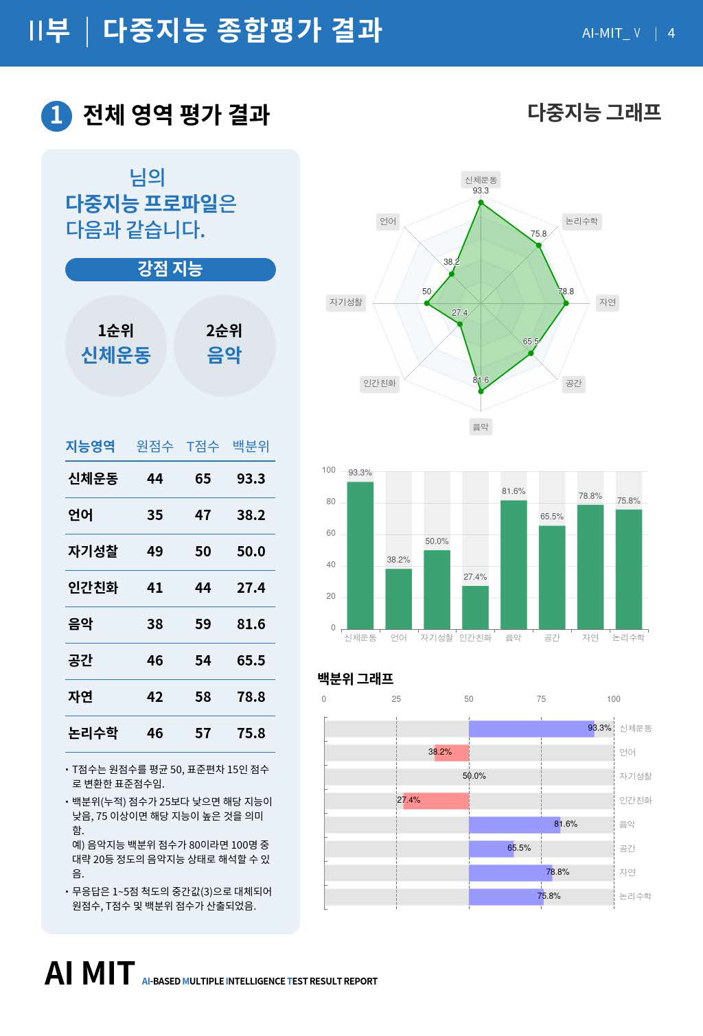 전문가 유사도